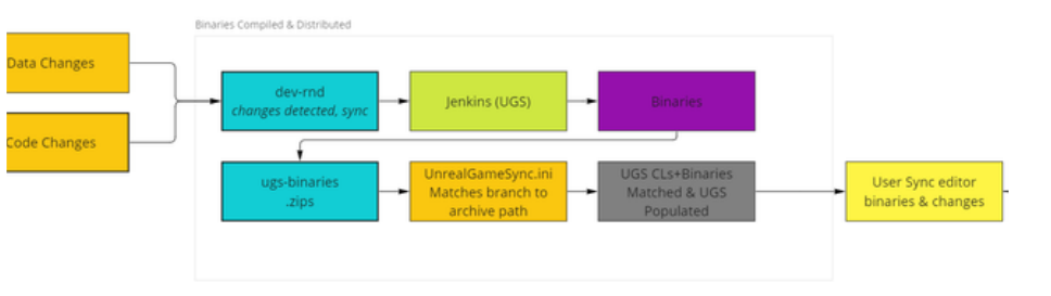 Unreal Engine Build Flow